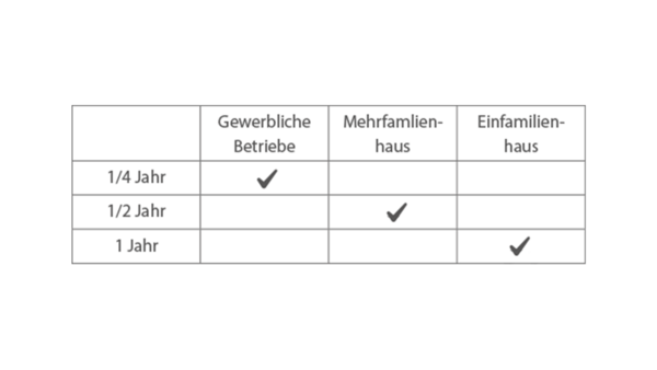 Tabelle zur Wartungs übersicht der Wärmepumpe Die Übersicht listet Zeitintervalle von 1/4 Jahr, 1/2 Jahr und 1 Jahr für verschiedene Gebäudetypen auf.